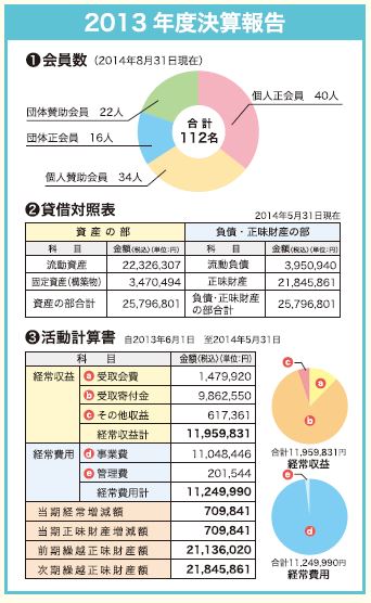 2013年度決算報告